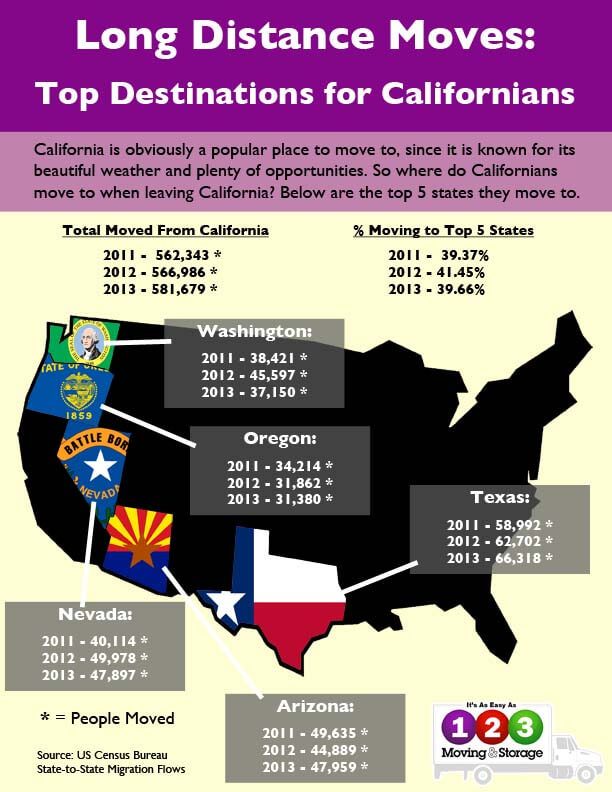 Top 5 States Californians Move To