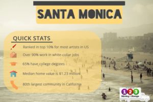 Statistics about Santa Monica