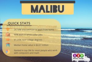 Statistics about Malibu California